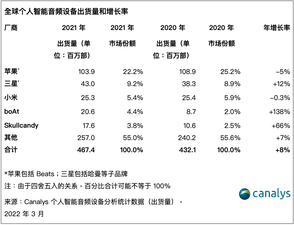 满足用户|Canalys:2021 Q4 真无线蓝牙耳机出货量增长 21%,首次突破 1 亿部