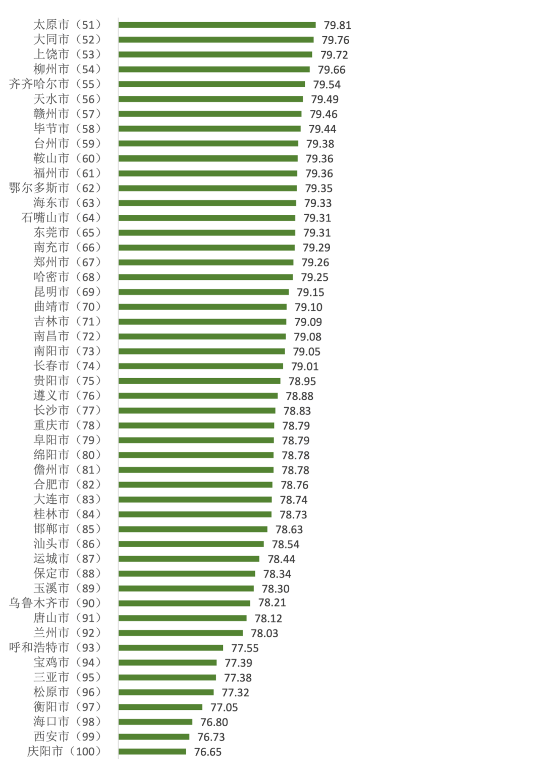 这项排名，昆明上升了30位