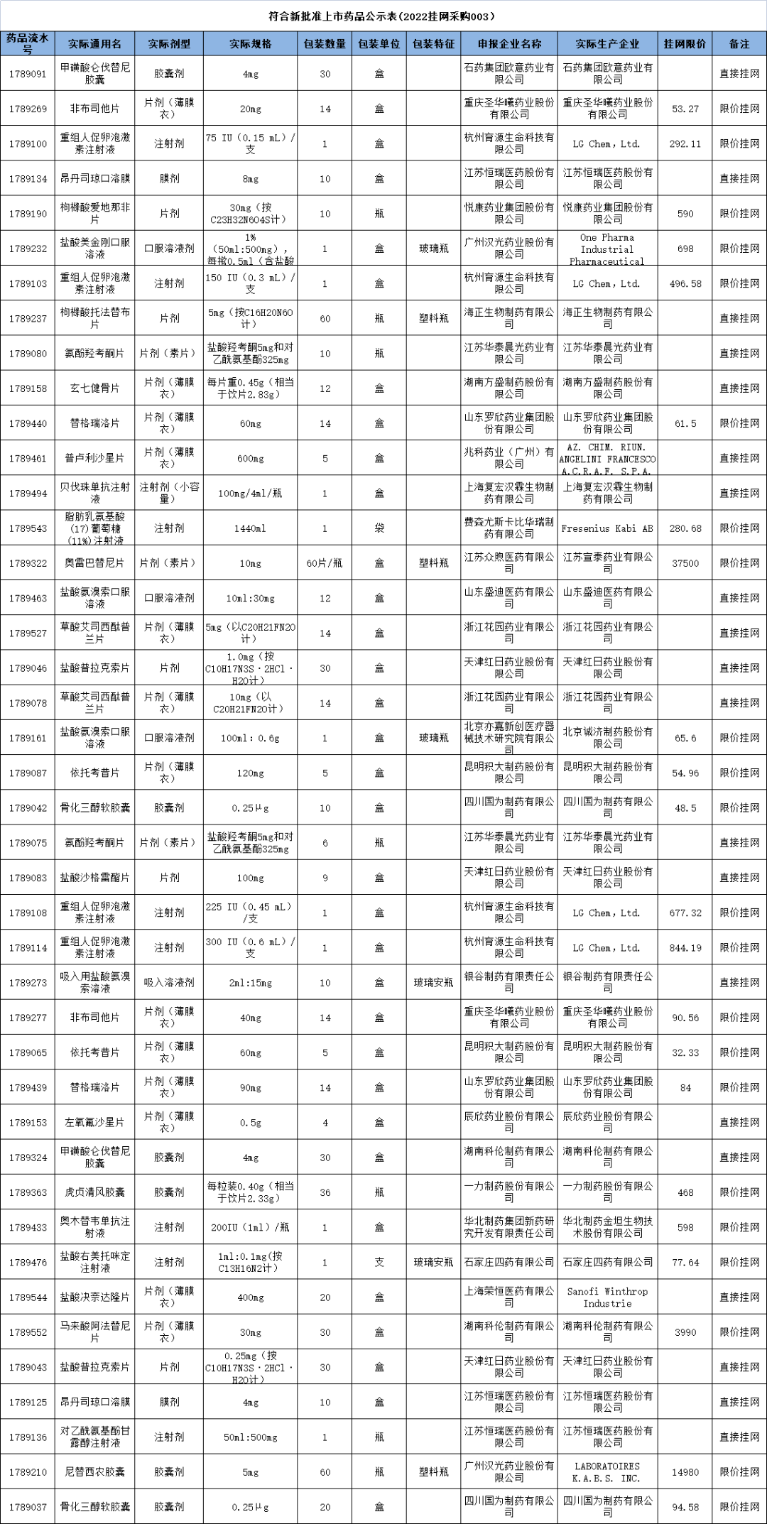 甲磺酸仑伐替尼胶囊,非布司他片,重组人促卵泡激素注射液,昂丹司琼口