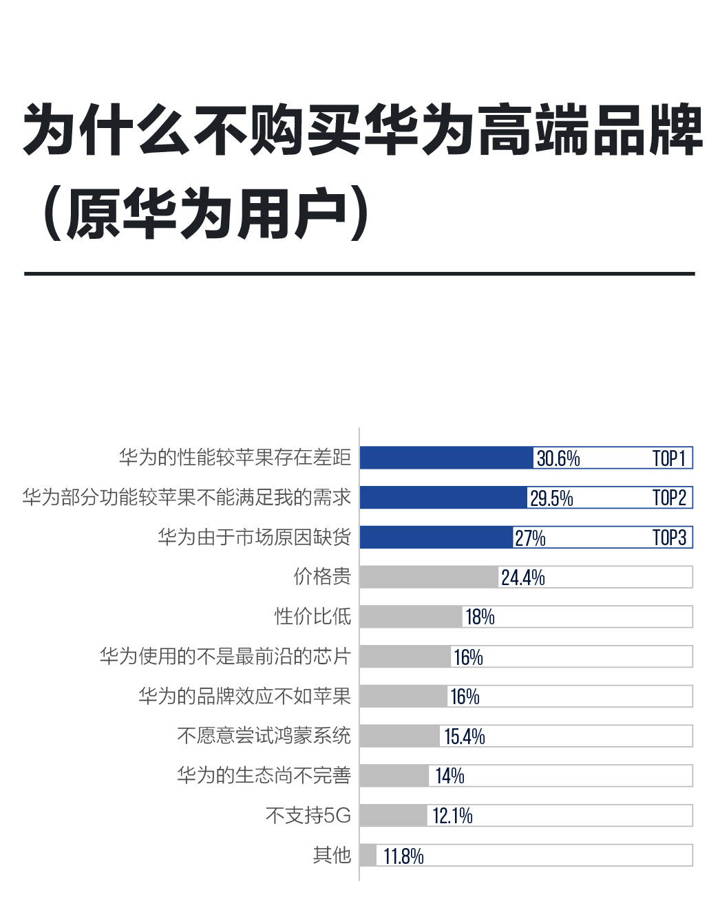 手机|2022新智能?消费趋势报告| 苹果崛起背后，国产高端手机还有机会吗？