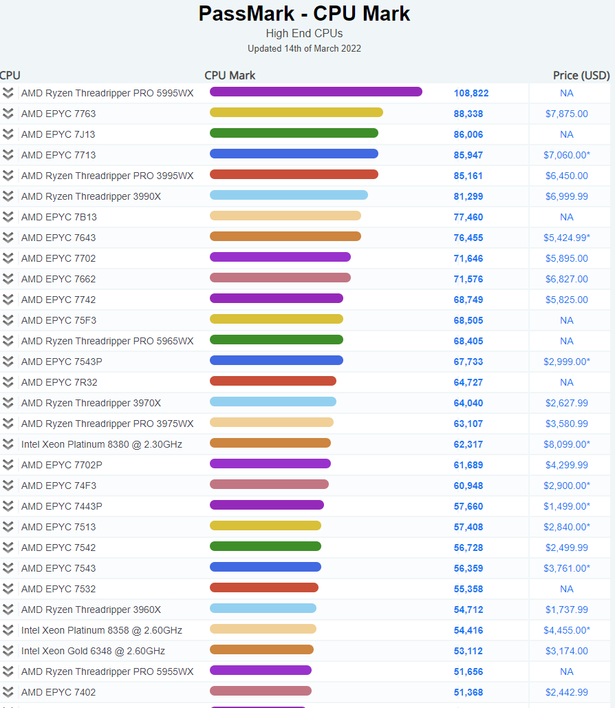 设计|唯一破10万分 AMD 64核线程撕裂者PRO 5995WX登顶Passmark榜单