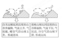 (2)影响与应用:山谷和盆地常因夜间冷的山风吹向谷底,使谷底和盆地内