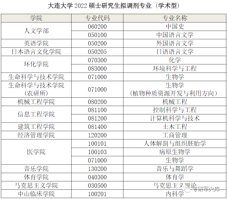 聯繫方式:海南師範大學調劑專業及聯繫方式:注1:所有調劑生源只接收