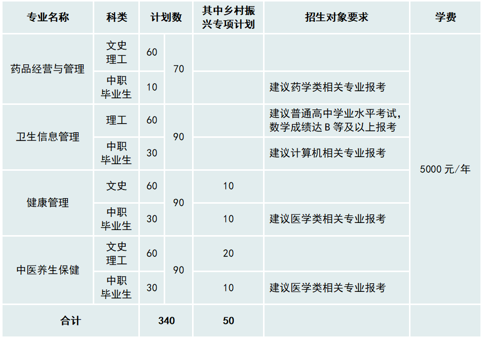 曲靖醫學高等專科學校2022年單招報考指南