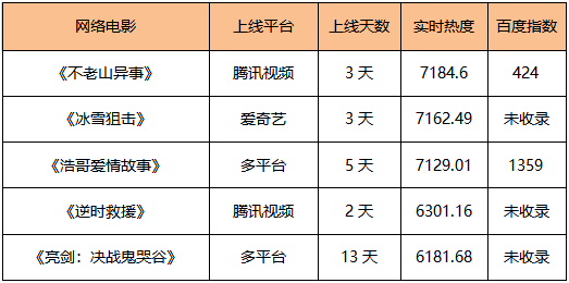 神秘海域|榜单｜新剧+新片扎堆儿上映 好作品“拯救”内娱