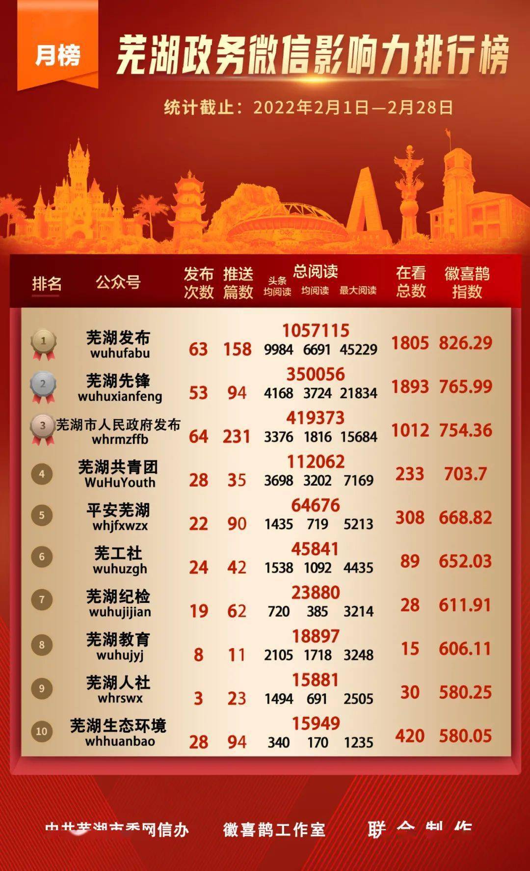 2月份芜湖市政务微信影响力排行榜