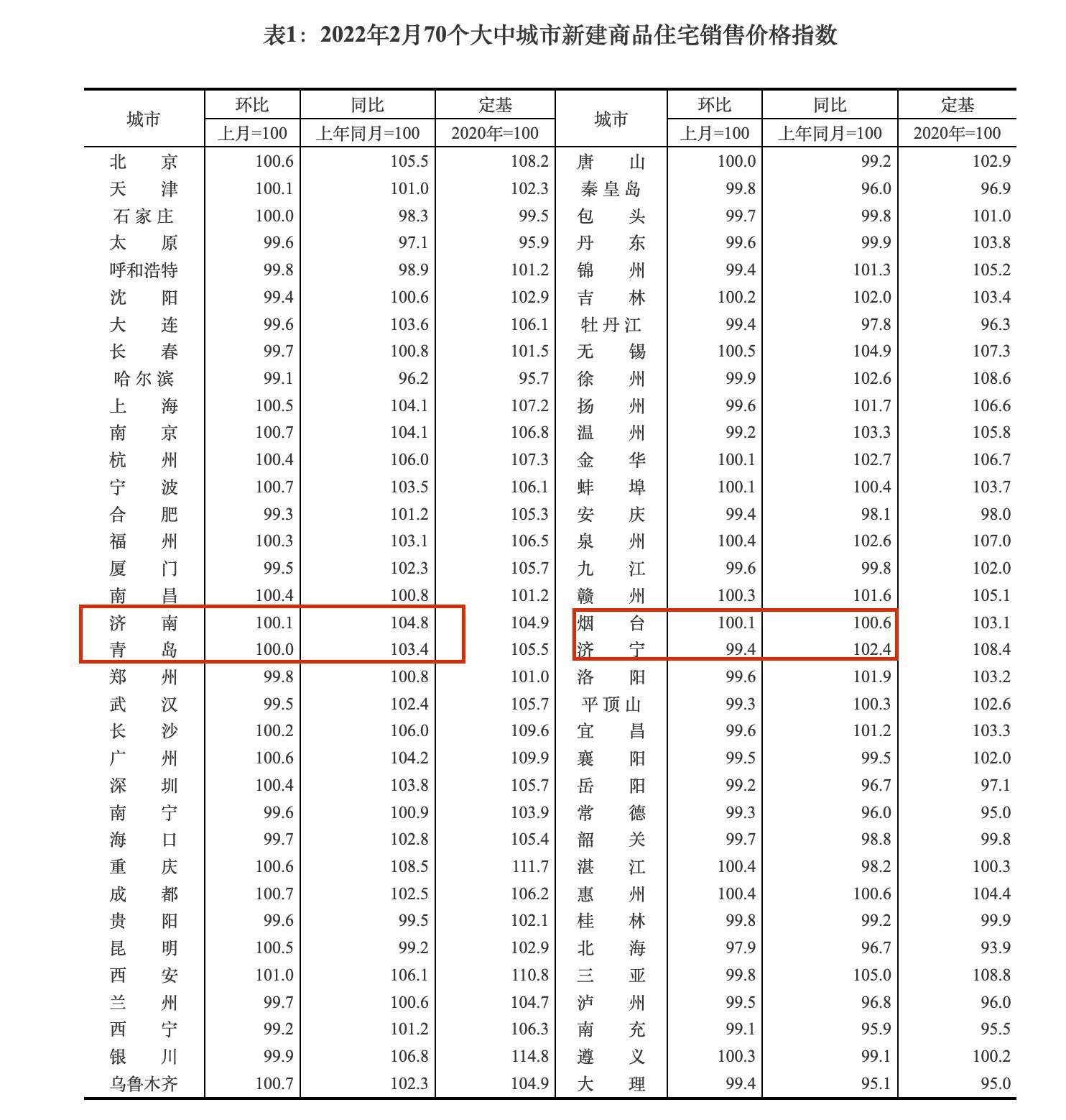 國家統計局公佈2月房價濟南青島煙臺二手房六連跌濟南新房連漲2個月