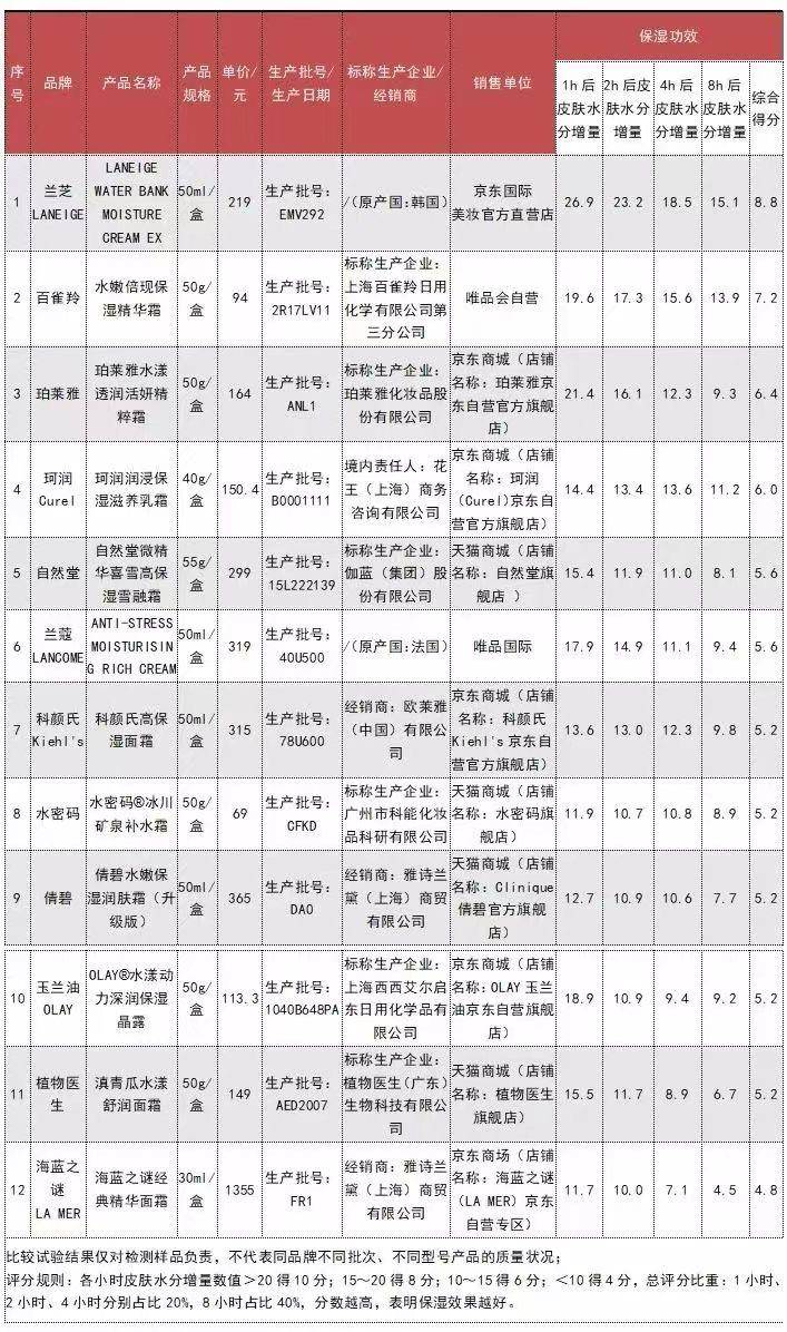 产品12款保湿面霜哪款最保湿？得分最低的是海蓝之谜