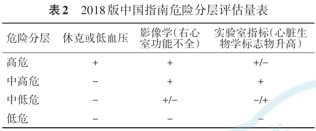 繼續醫學教育急性肺栓塞常用危險分層評估研究進展