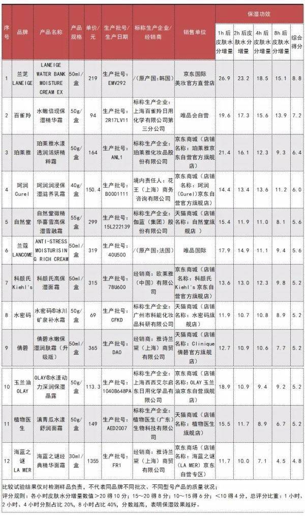 测试12款保湿面霜测试！1355元一盒的海蓝之谜得分最低