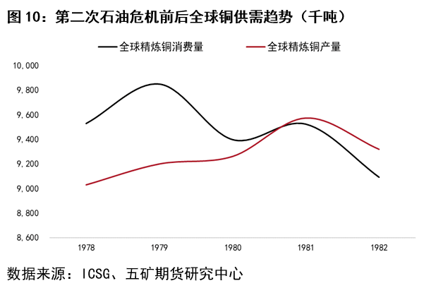 回顾三次石油危机对铜市场的影响