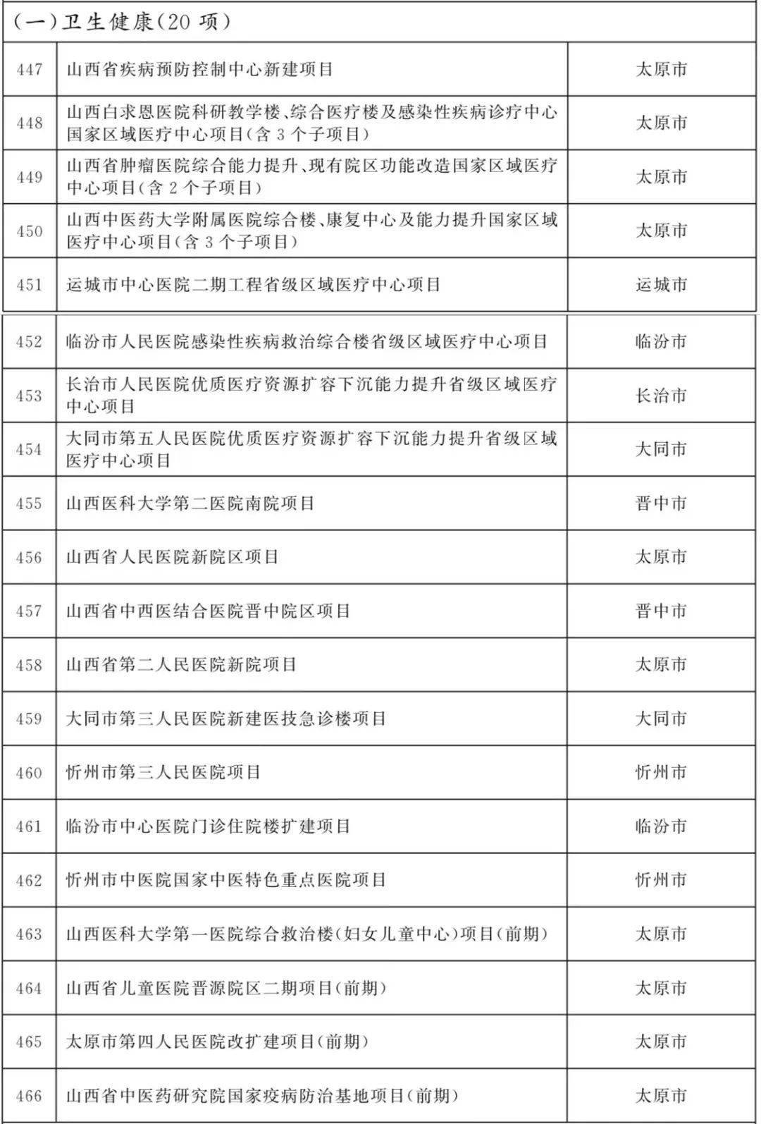 山西2022年省级重点工程项目名单涉及忻州大项目