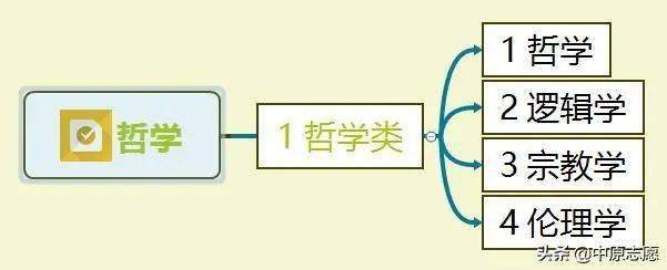 你简单了解一下所有的本科专业！！哲学，哲学下面一个专业类4个子专业