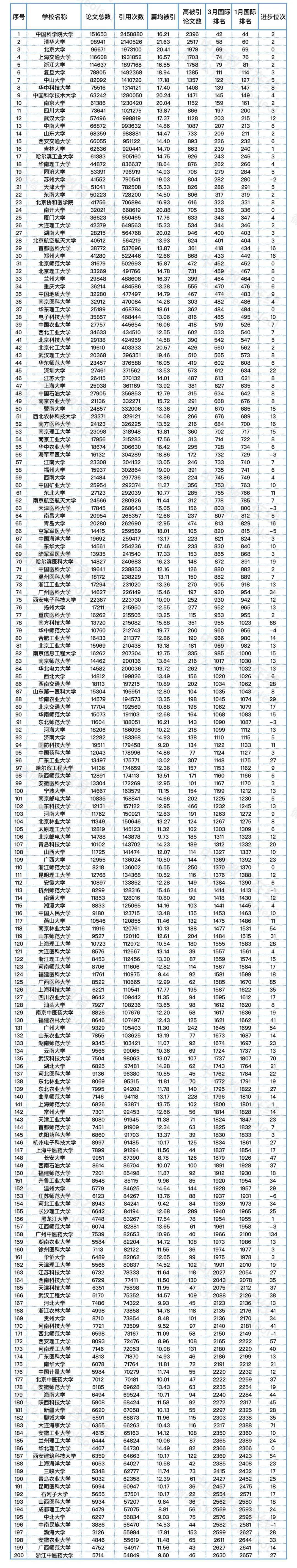 国际|重磅！中国内地高校200强出炉，这所大学超越清北成为第一！