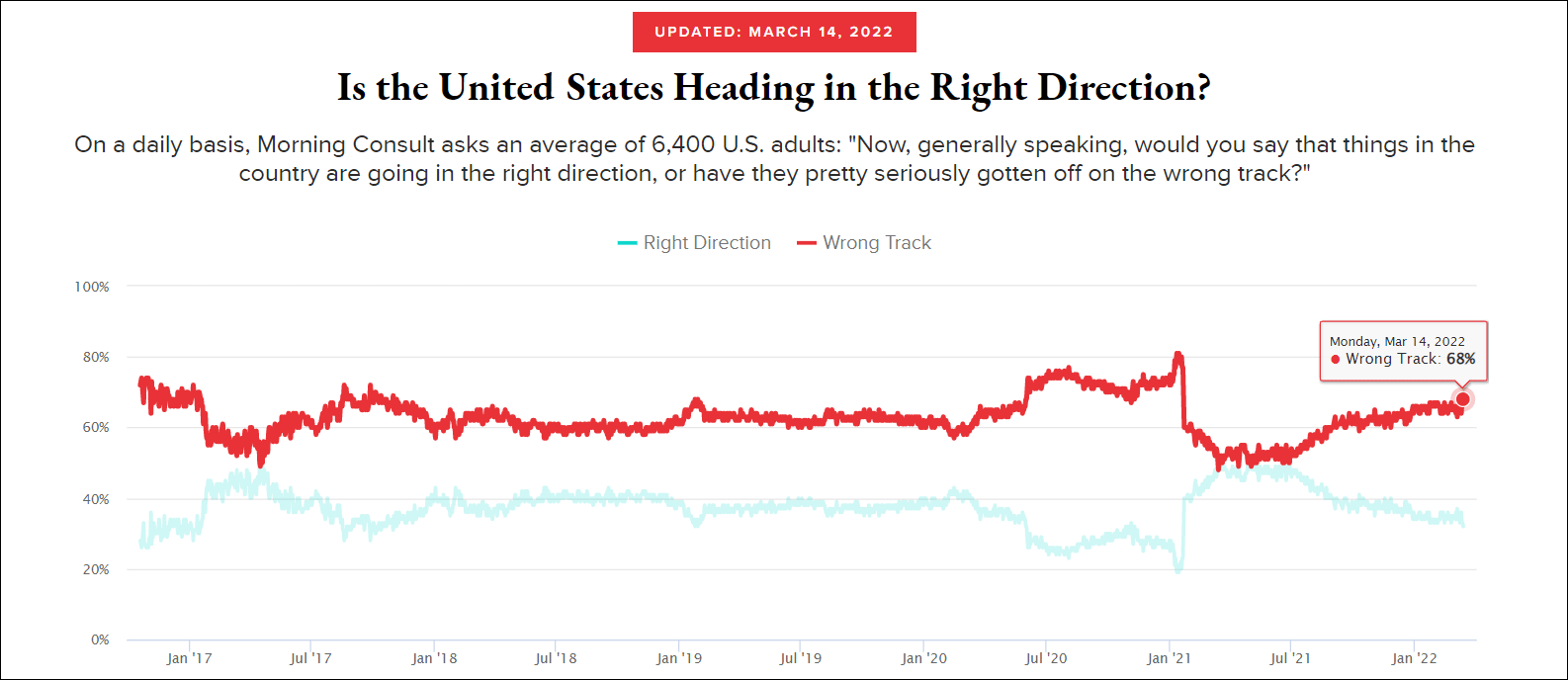 创纪录！美最新民调：近七成受访者认为拜登领导美国走向错误轨道
