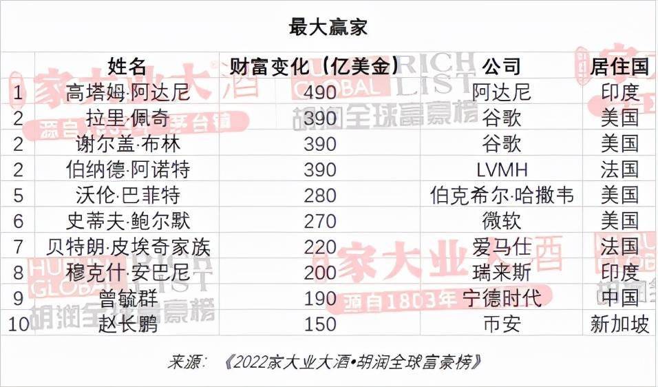 2022胡潤百富榜出爐馬斯克蟬聯世界首富