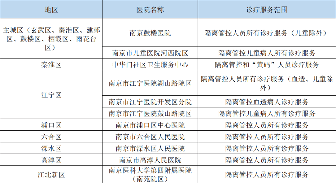 名单(封控区,管控区,集中隔离场所)"黄码"人员以及隔离管控人员南京市