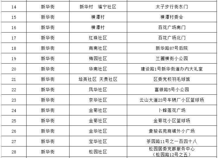 人员|广州新增4+2！涉天河、黄埔、花都！最新核酸检测点→