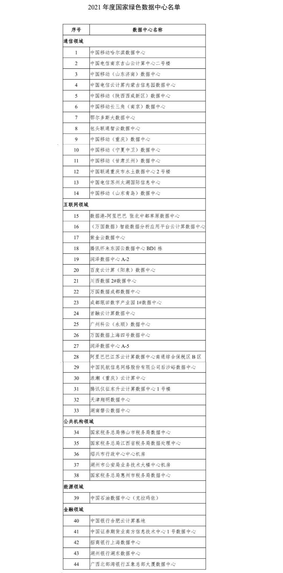 非法|工信部等六部门公布2021年度国家绿色数据中心名单