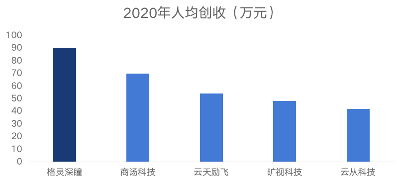 从“天才公司”到“人工智能第一股”，格灵深瞳完成蜕变