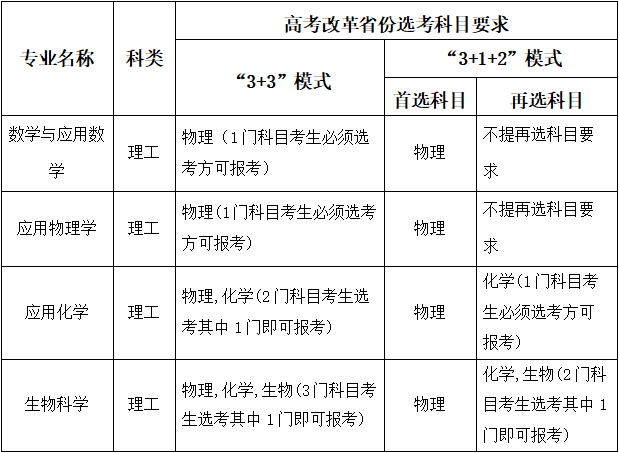 重磅強基計劃增加3所院校附2021年36所強基院校選科要求