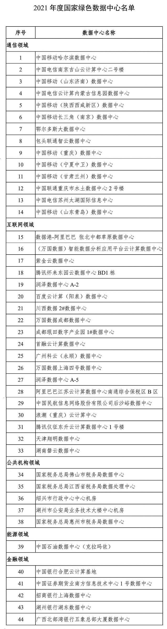 循环|工信部等六部门公布2021年度国家绿色数据中心名单