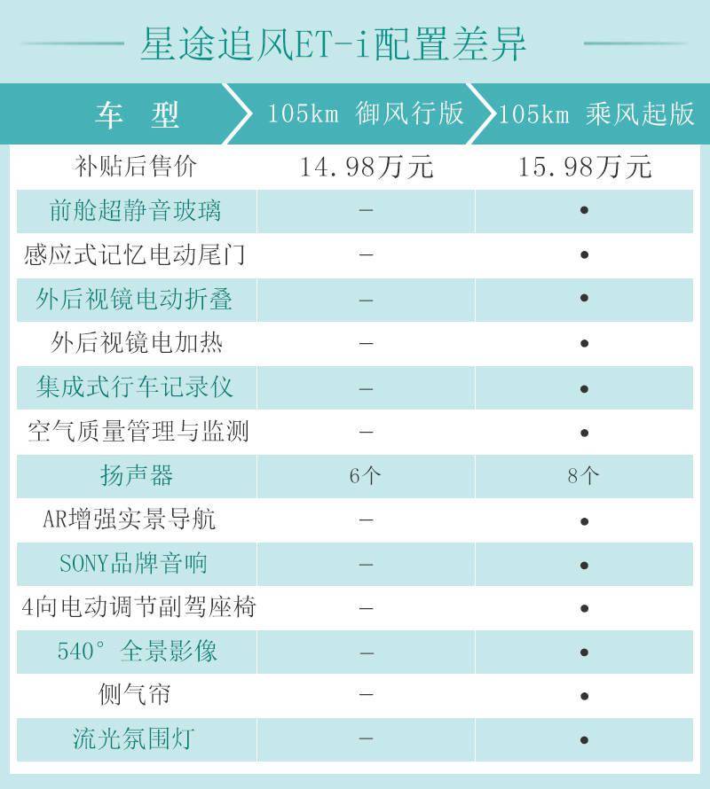 御风行版入门即高配 星途追风ET-i配置解析_搜狐汽车_搜狐网