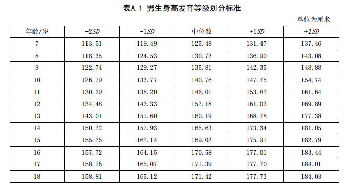 7歲~18歲兒童/青少年身高發育等級評價標準數據來源:衛生部婦幼保健與