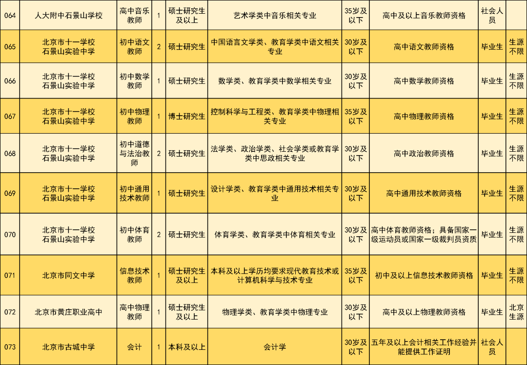 非北京生源畢業生須具備碩士研究生及以上學歷,且碩士研究生須為1992