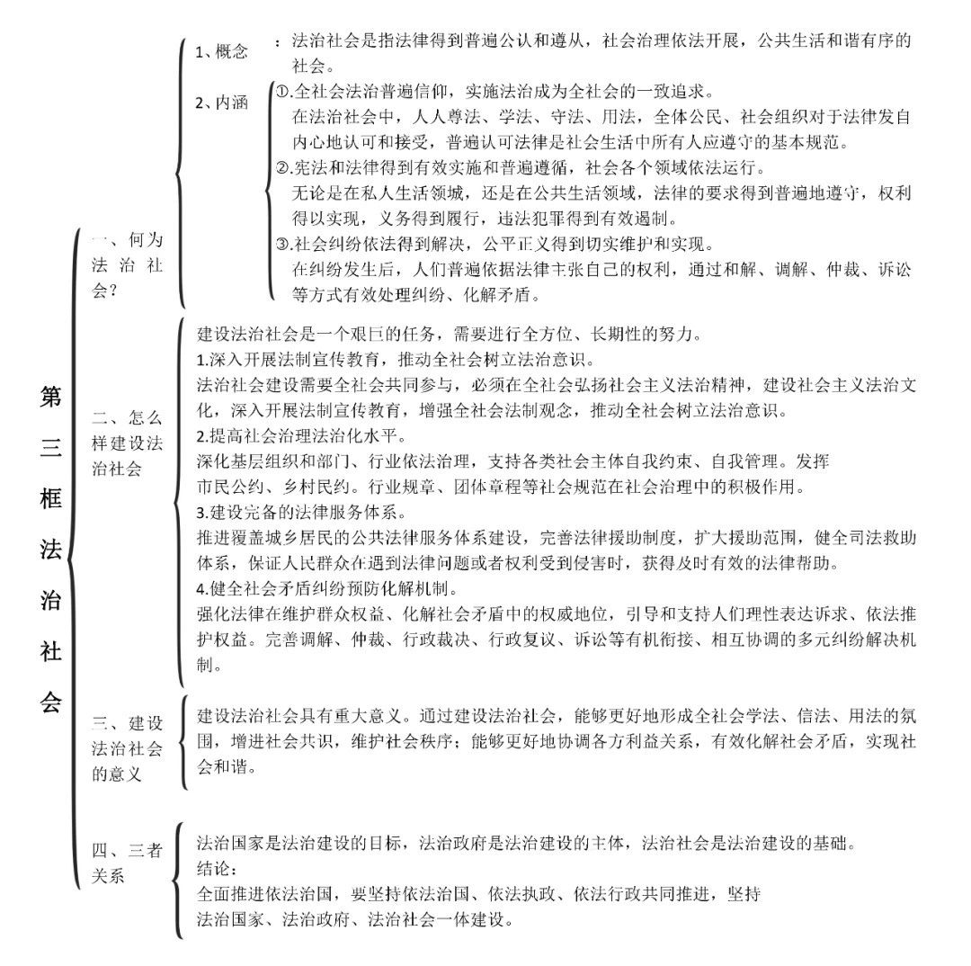 政治高中政治必修1234各單元思維導圖重要知識大總結建議收藏