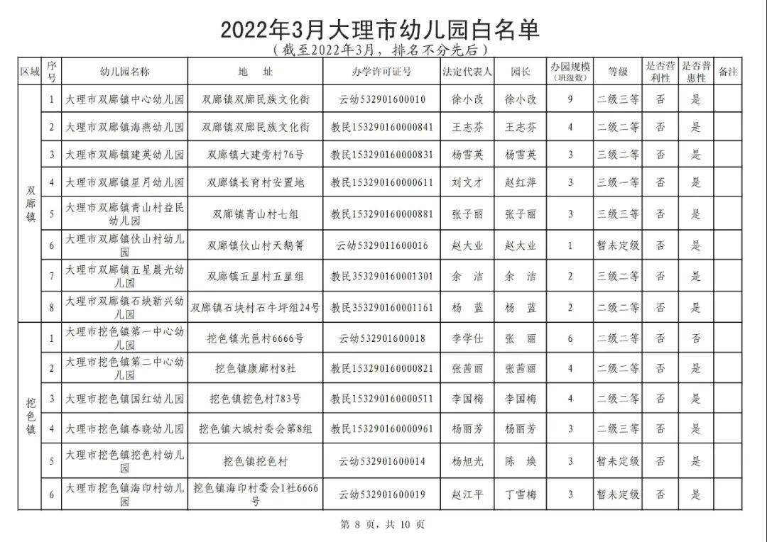 大理市幼兒園白名單公佈看看有沒有你家孩子的學校