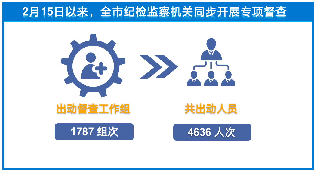 築牢疫情防控監督線丨全市紀檢監察機關派出督查工作組深入重點區域