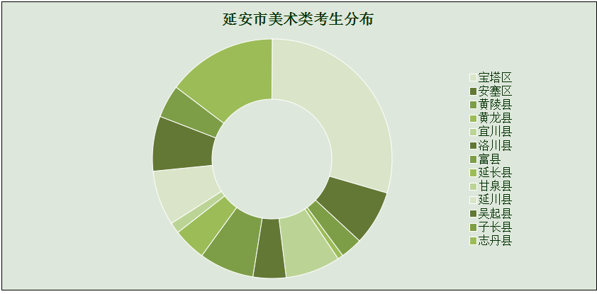 2021年延安市美術類考生高校錄取基本情況調研統計,本科錄取約400人