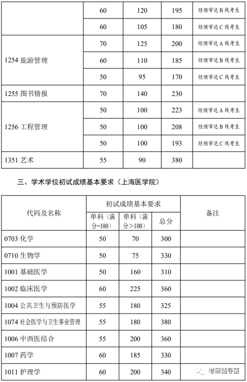 29所自劃線院校2022考研複試分數線