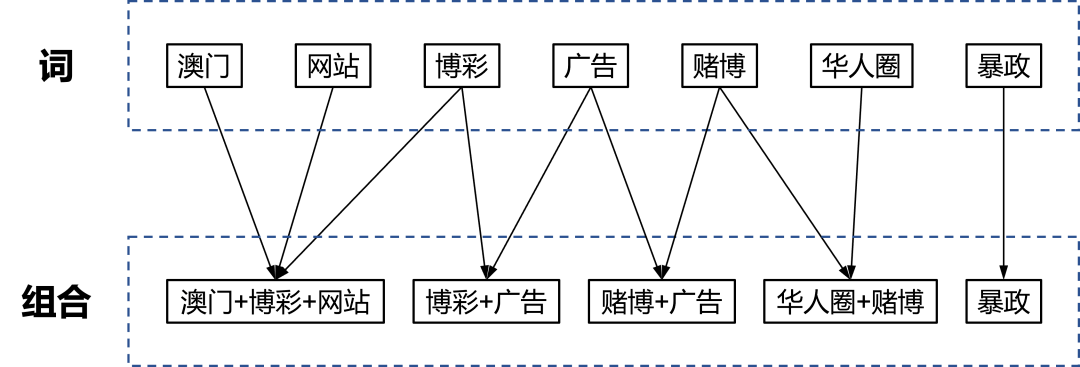 如何设计一个敏感词匹配系统
