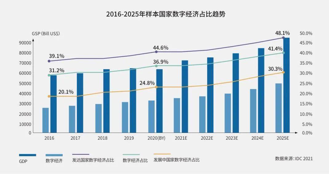 发达国家|算力“基建化”正当时：计算力指数每提高1点可拉动GDP 1.8‰