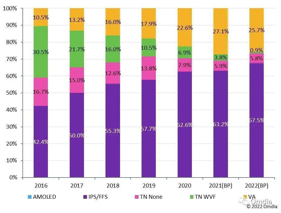 阵营|Omdia：2021年桌上型显示器IPS/FFS技术渗透占比63.2%