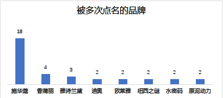 标识消费曝光台年度报告化妆品篇：施华蔻、雅诗兰黛被点名较多