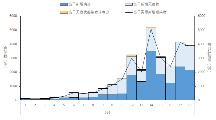 全国本土新增2157+1713，高30中411，全国疫情信息发布（3月19日）