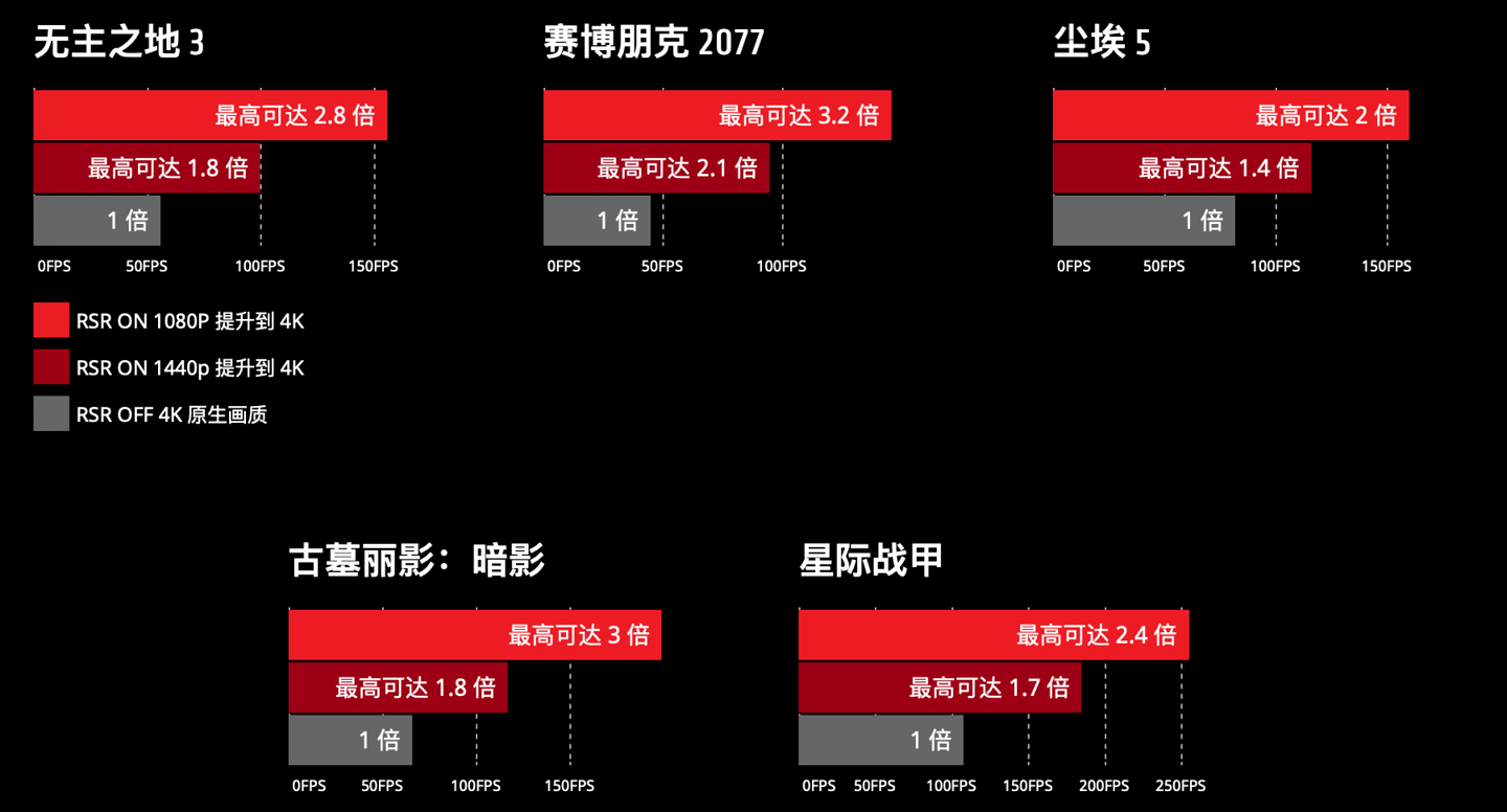 AMD 介绍 RSR 超分辨率技术：适用于 RX 5000 及更新显卡