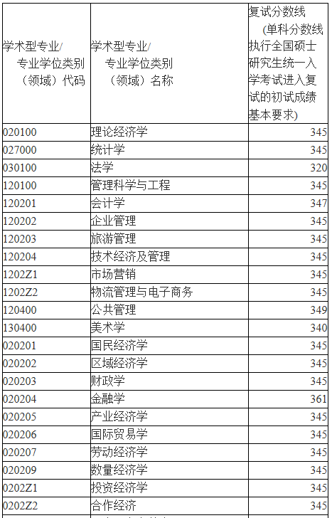 安徽財經大學1921年考研複試分數線