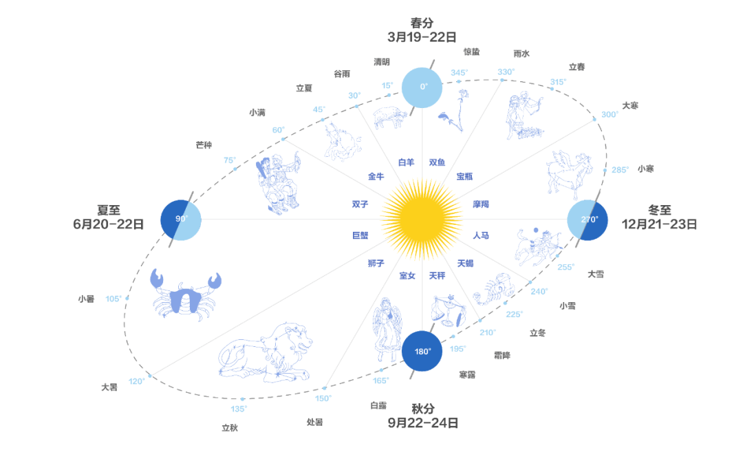 黄道 节气图片