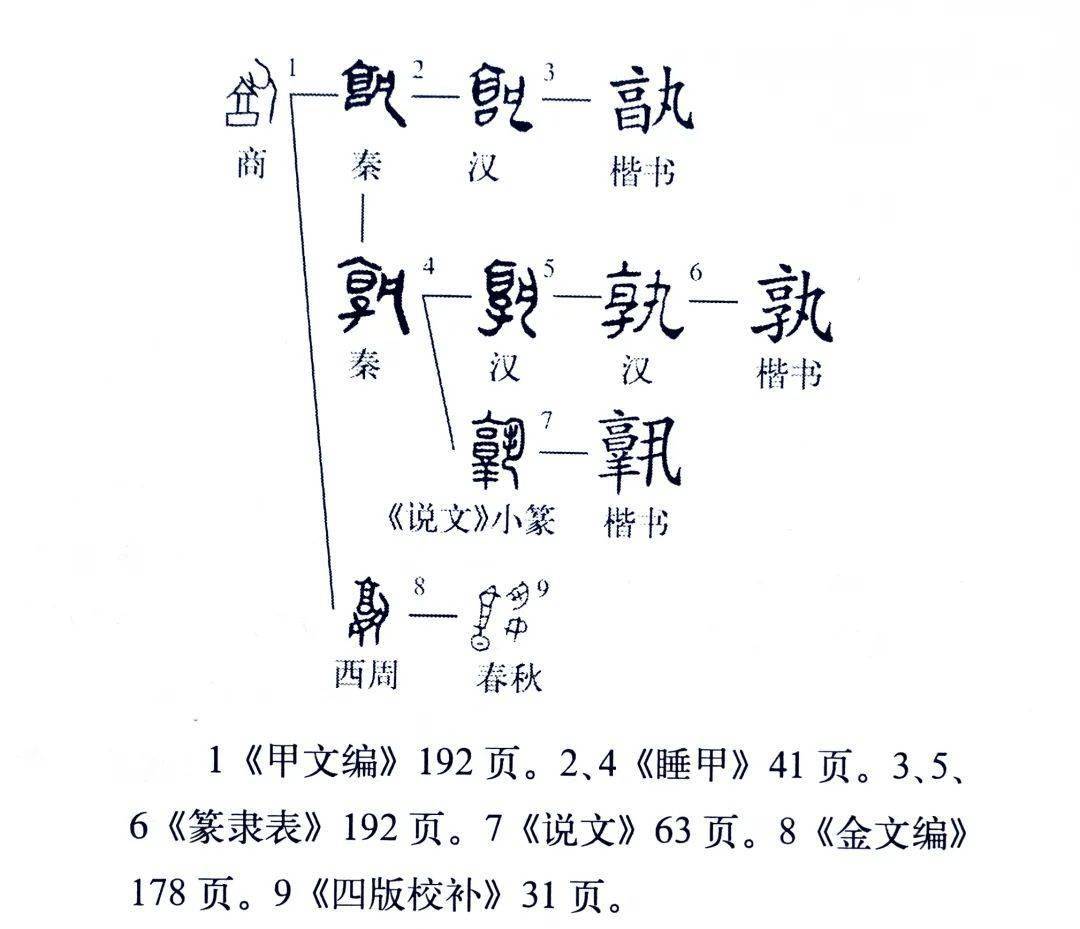 《說文解字》給出的解釋是: