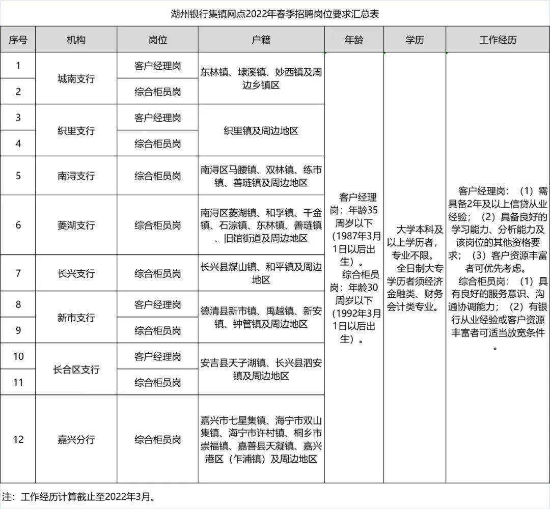 湖州招聘_湖州银行集镇网点2022年春季招聘公告