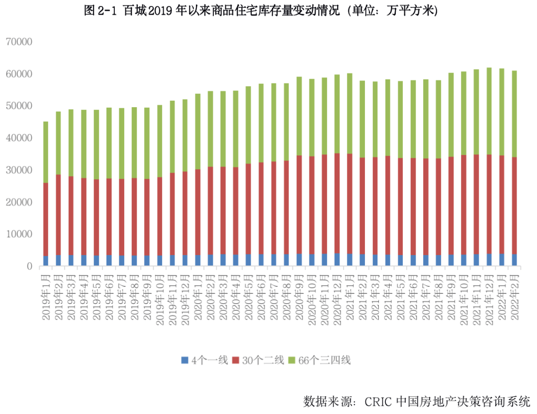 库存月报 | 2月末三四线库存涨幅扩大至20%且去化周期近2年_面积_城市_市场