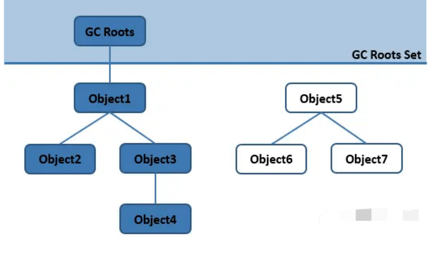 详解JVM 的垃圾回收算法和垃圾回收器