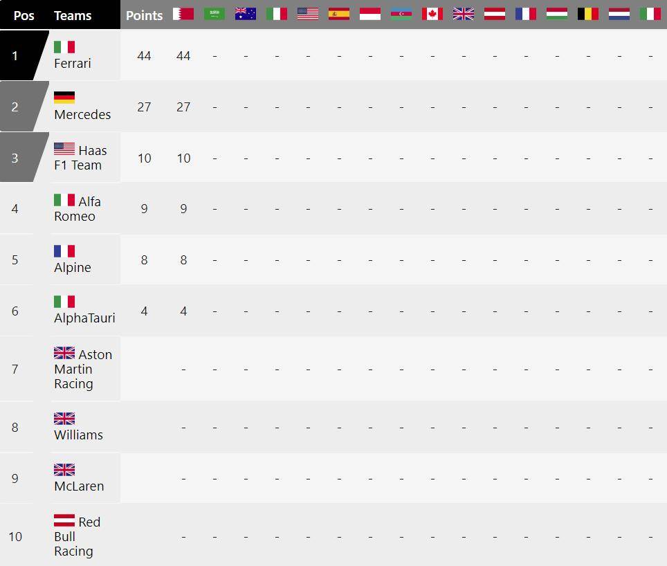 梅赛德斯-奔驰|F1车队积分榜：法拉利梅奔哈斯前3，阿尔法-罗密欧第4，红牛垫底