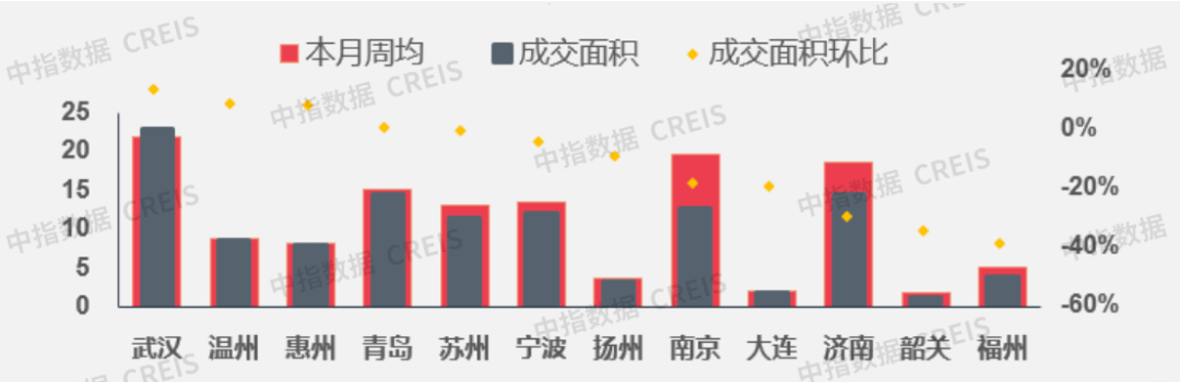 ▌二三線城市:近七成城市成交環比均下降,福州降幅顯著