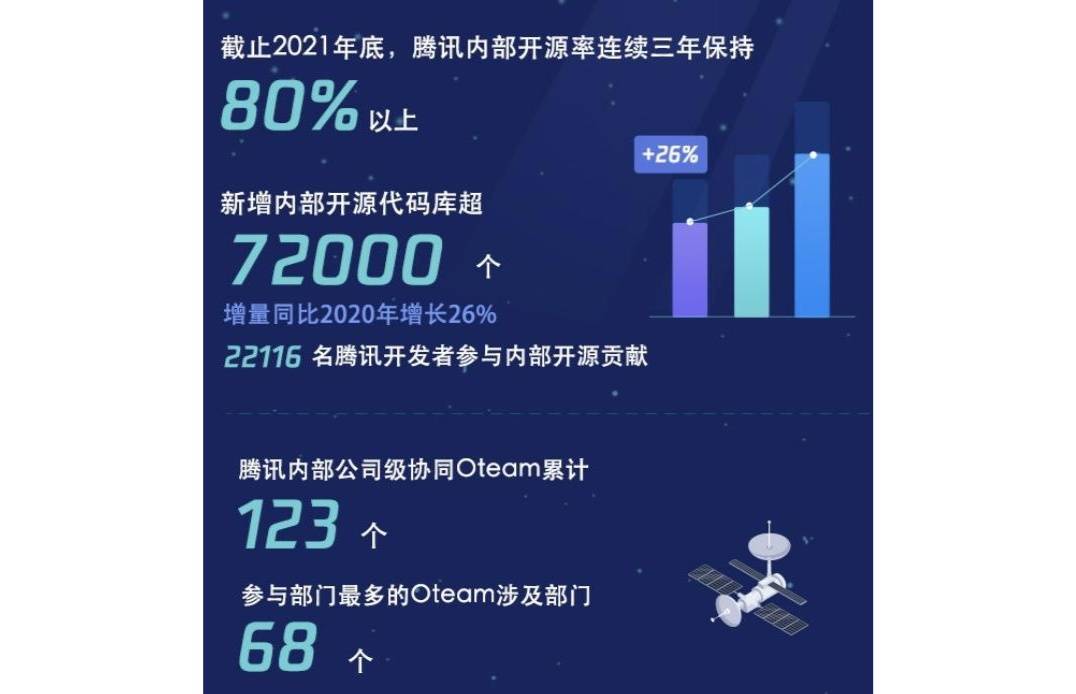 代码|2021研发大数据报告发布，腾讯研发人员增长四成