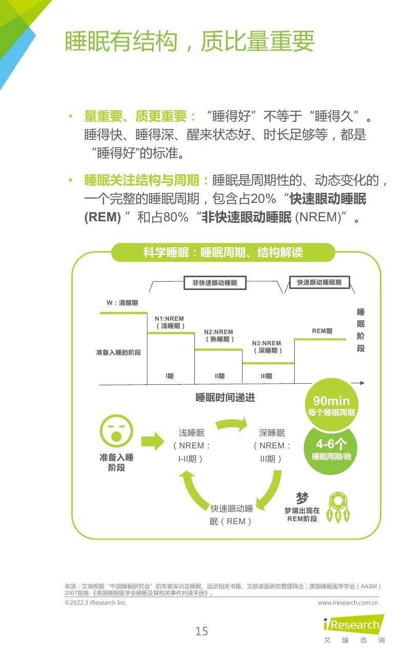 艾瑞咨询2022年睡眠拯救计划国民深睡运动白皮书